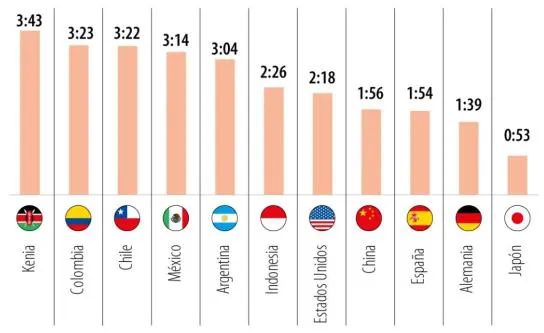 Ranking de países por tiempo de consumo RRSS - Foto- DataReportal