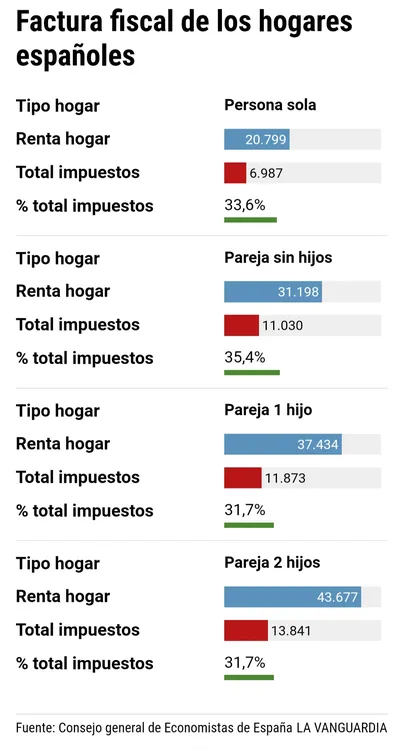Datos impuestos España abril 2024