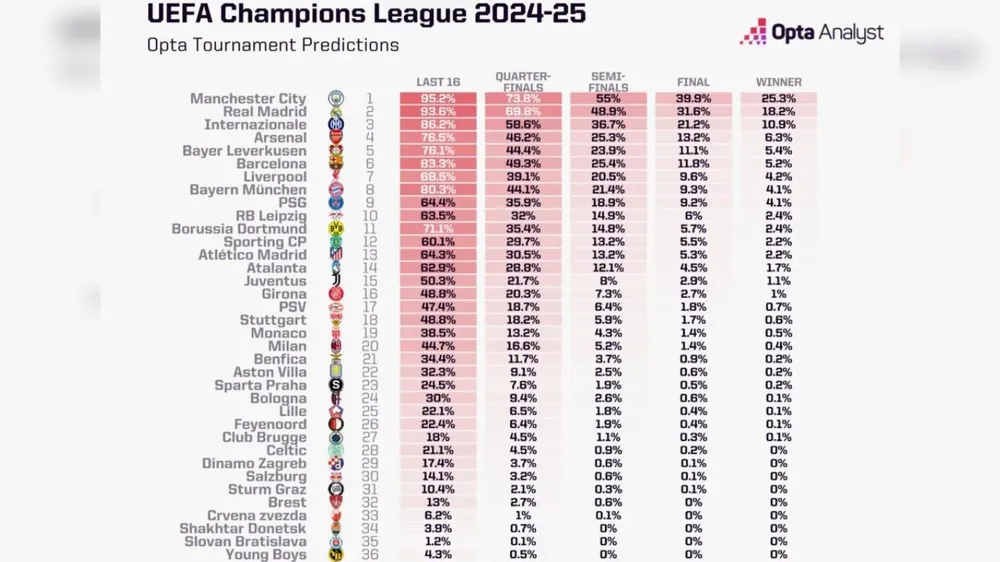 La IA predijo cuál sería el club favorito para ganar la Champions League foto 1 prensa Opta Analyst
