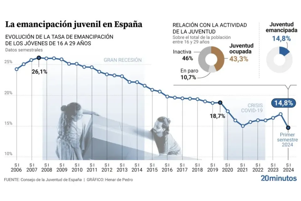 Evolución de la emancipación juvenil - 20minutos/CJE/Henar de Pedro 