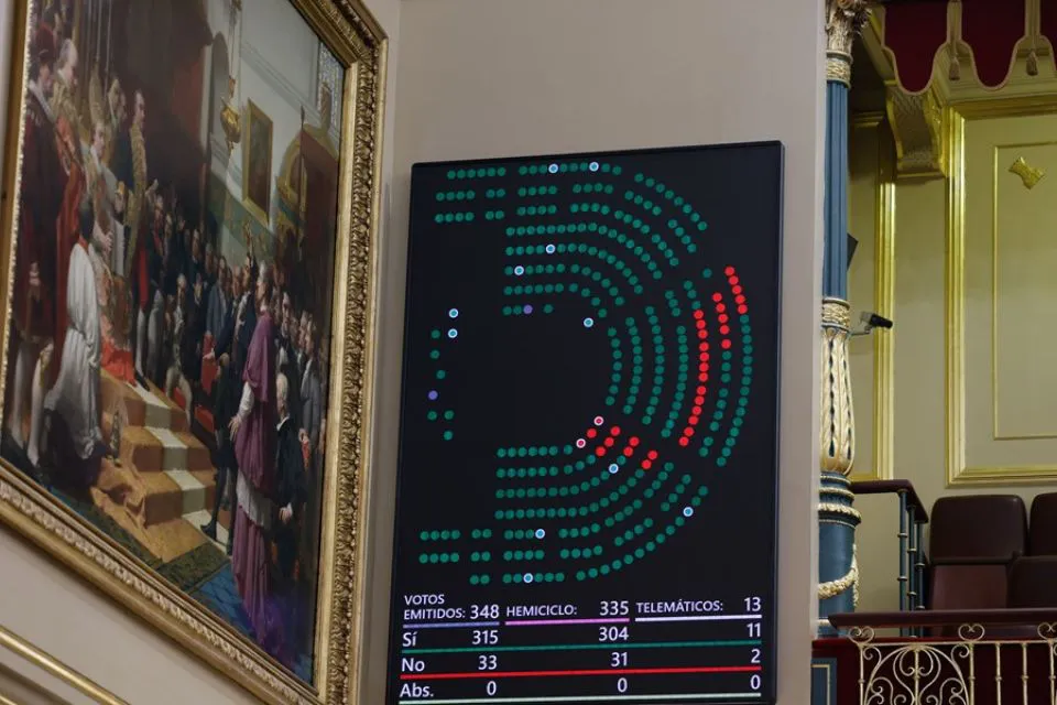 Votación en el Congreso|Foto: EFE Zipi Aragón Panel de la votación en el Congreso por el nuevo Pacto de Estado contra la Violencia de Género 