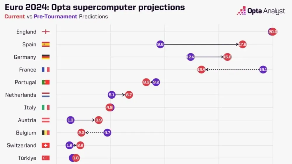 La inteligencia artificial predice a la selección campeona de la Eurocopa foto 3 Opta Analyst