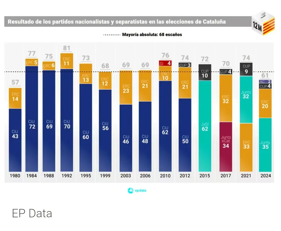 Resultados elecciones catalanas Resultados elecciones catalanas