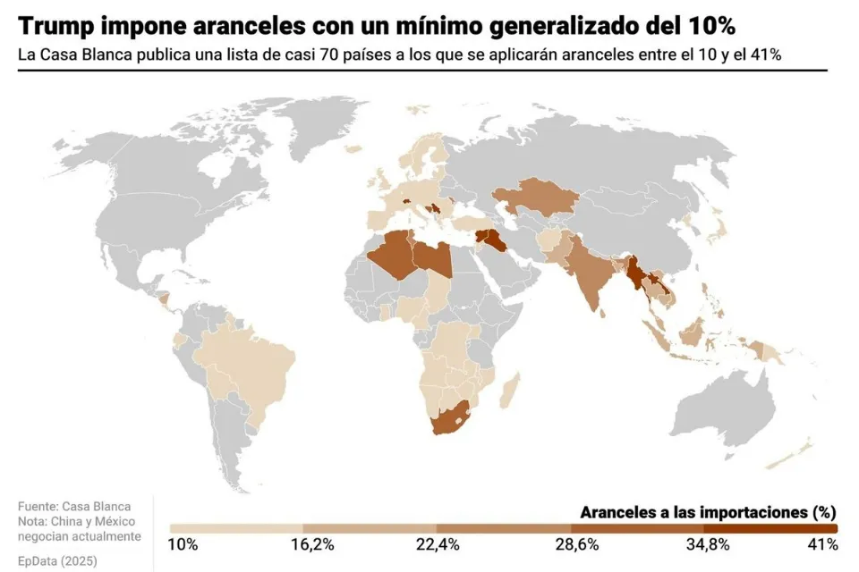 Nuevos aranceles de Trump abren fuego en la economía global: ¿quién gana y quién pierde|Foto: Europa Press/EPDATA  Nuevos aranceles de Trump abren fuego en la economía global: ¿quién gana y quién pierde