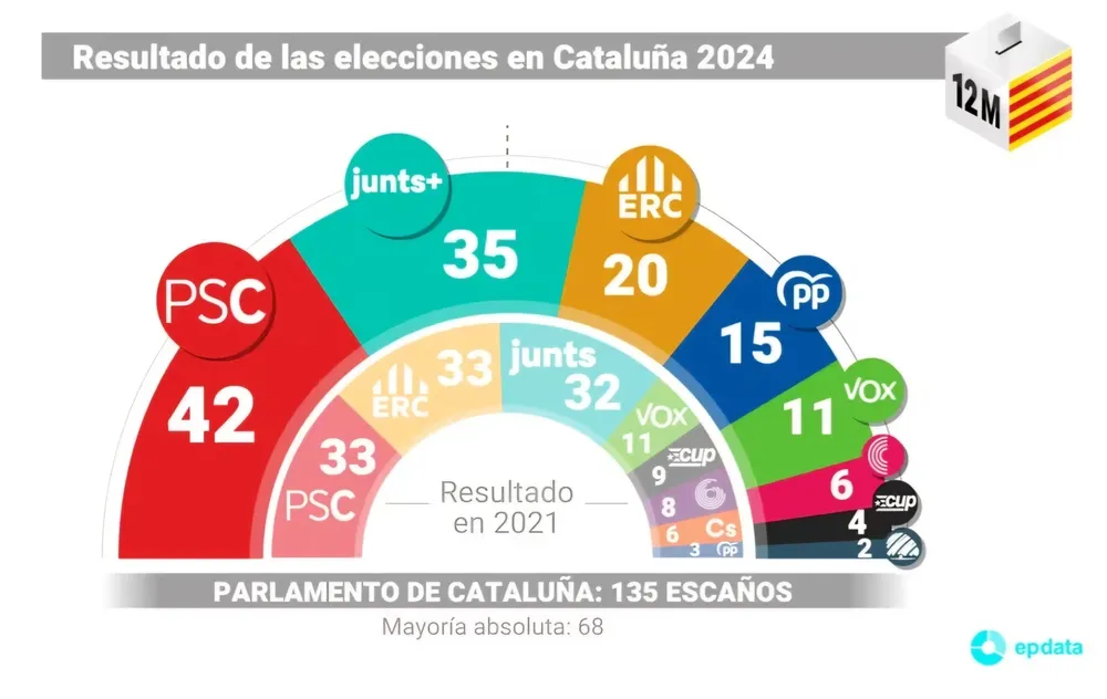 Resultados de elecciones catalanas Resultados de elecciones catalanas